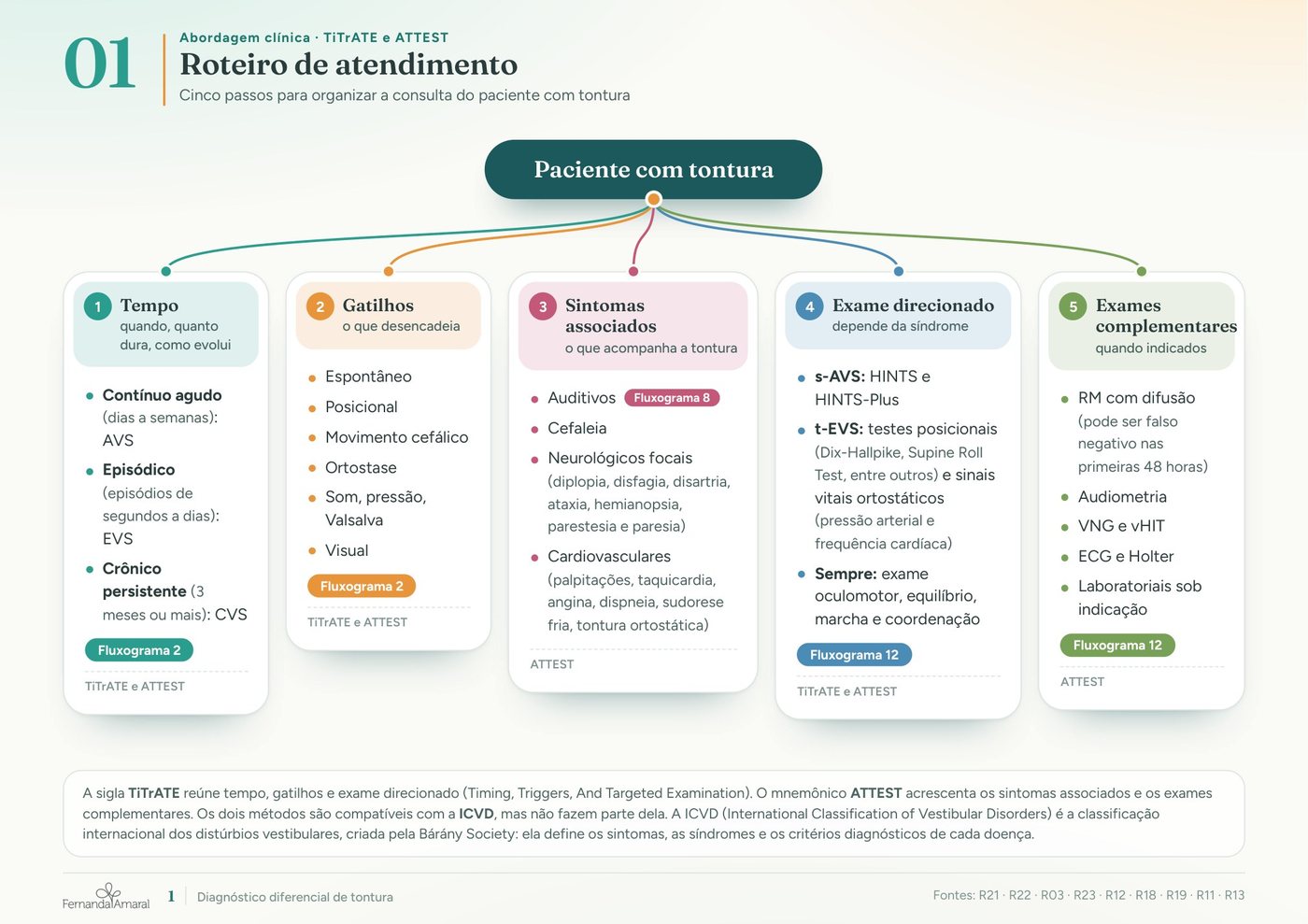 Fluxograma 1 do Guia: roteiro de atendimento do paciente com tontura