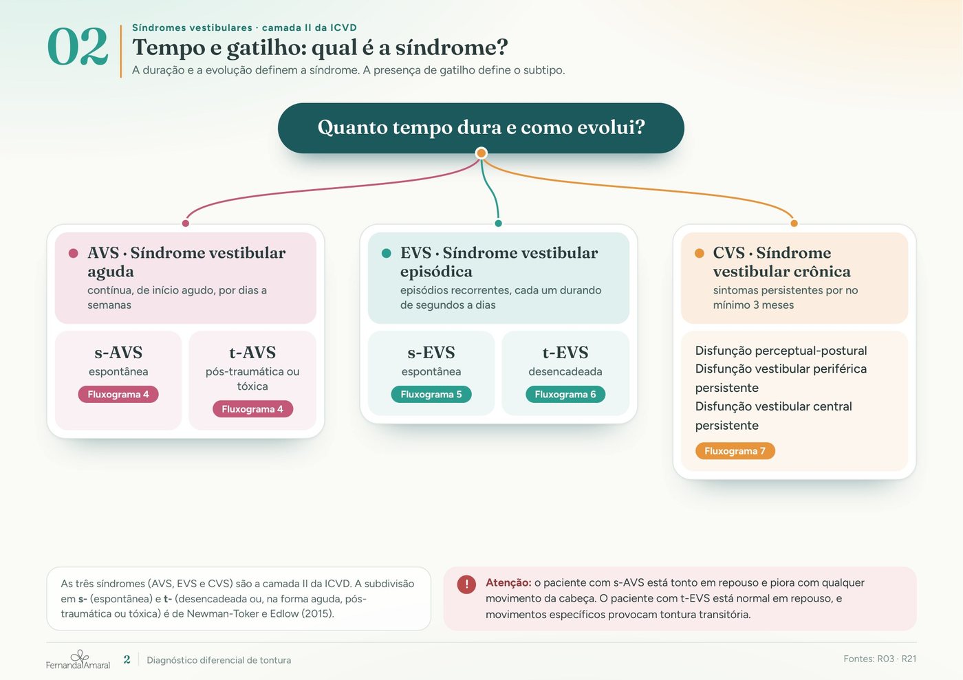 Fluxograma 2 do Guia: tempo e gatilho, qual é a síndrome?